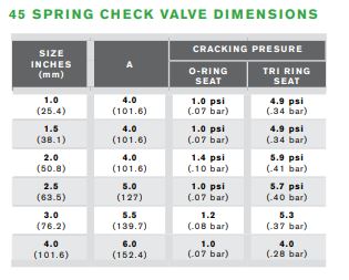 W45 Spring Check Valves